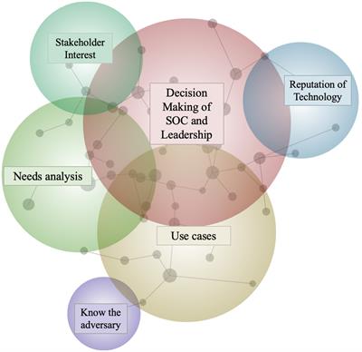 Understanding decision making in security operations centres: building the case for cyber deception technology